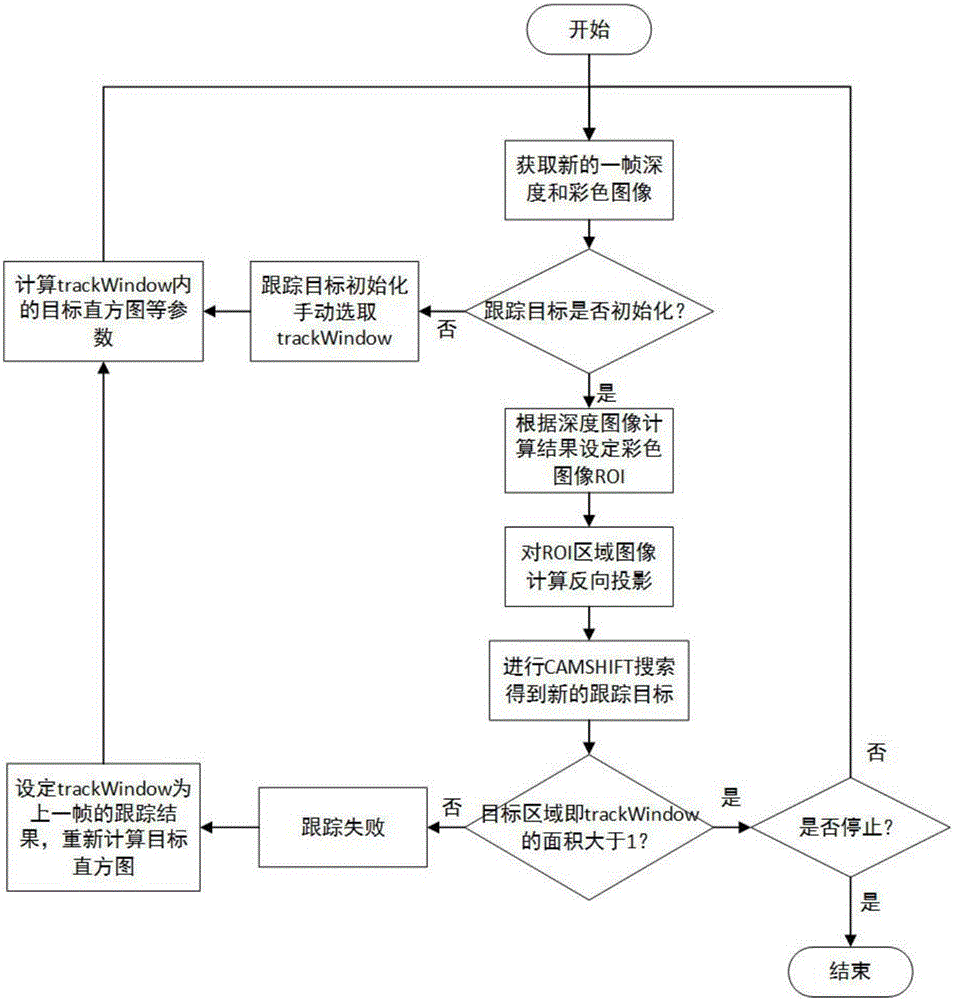 Target positioning method based on RGBD