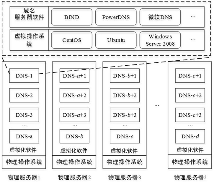 A dns dynamic scheduling method based on mimetic domain name server