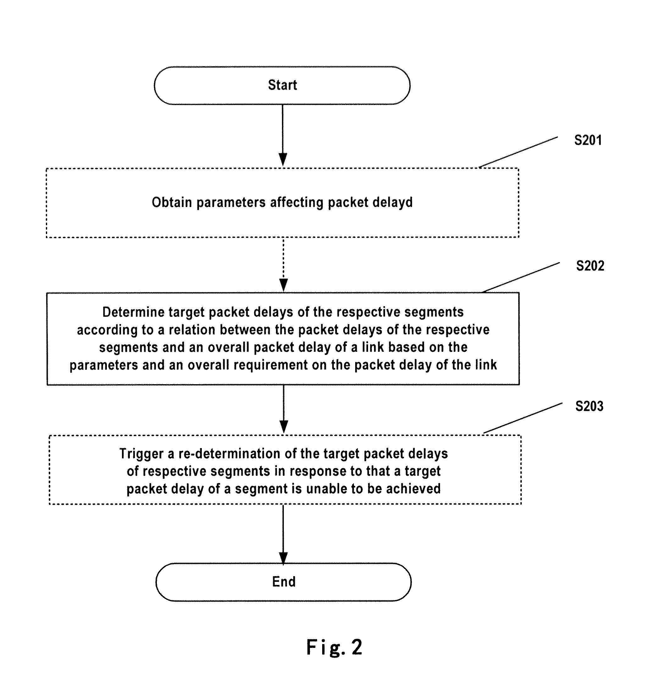Methods, apparatuses and nodes for determining and adjusting target packet delay of a link segment