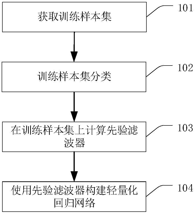 Light-weight regression network building method based on prior filtering