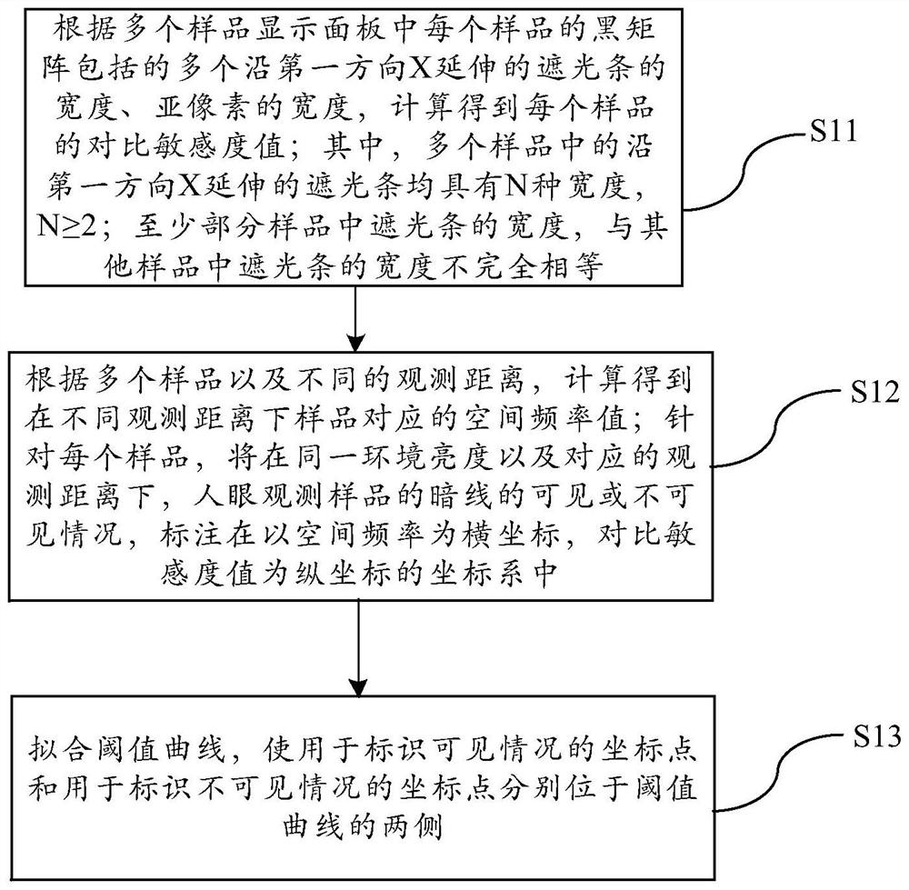 A method for fitting a threshold curve for evaluating a black matrix, an evaluation method for a black matrix