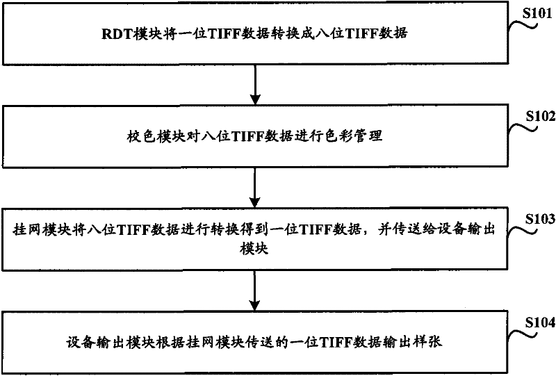 Blue paper proofing implementation method, system and blue paper proofing equipment