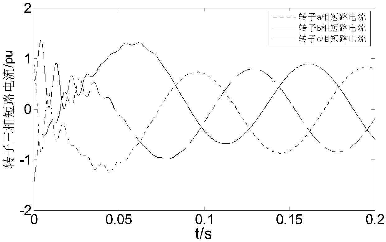 RSC control-considered analytic method of double-fed wind generator three-phase short-circuit current