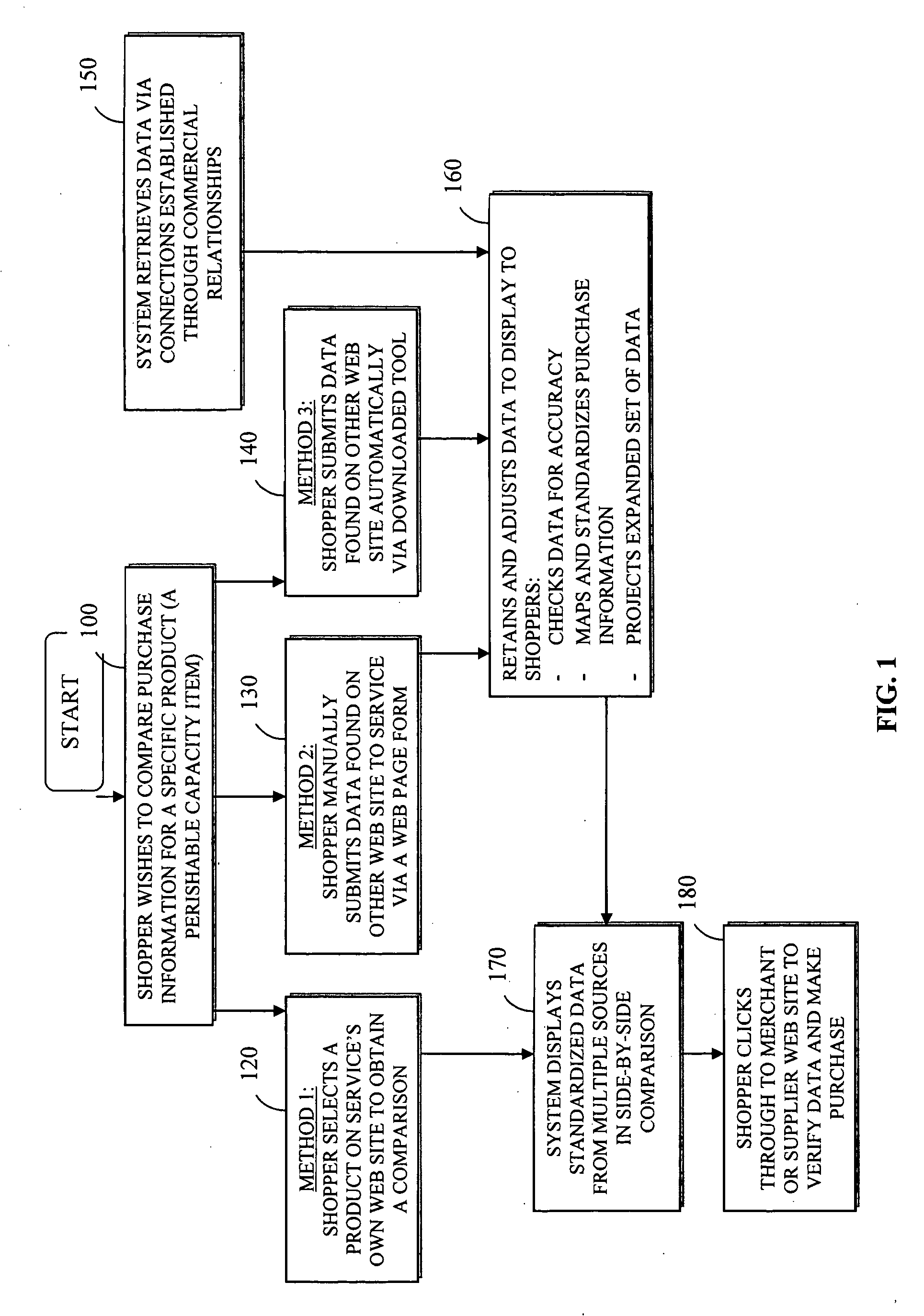 Method and system for aggregating, standardizing and presenting purchase information from shoppers and sellers to facilitate comparison shopping and purchases
