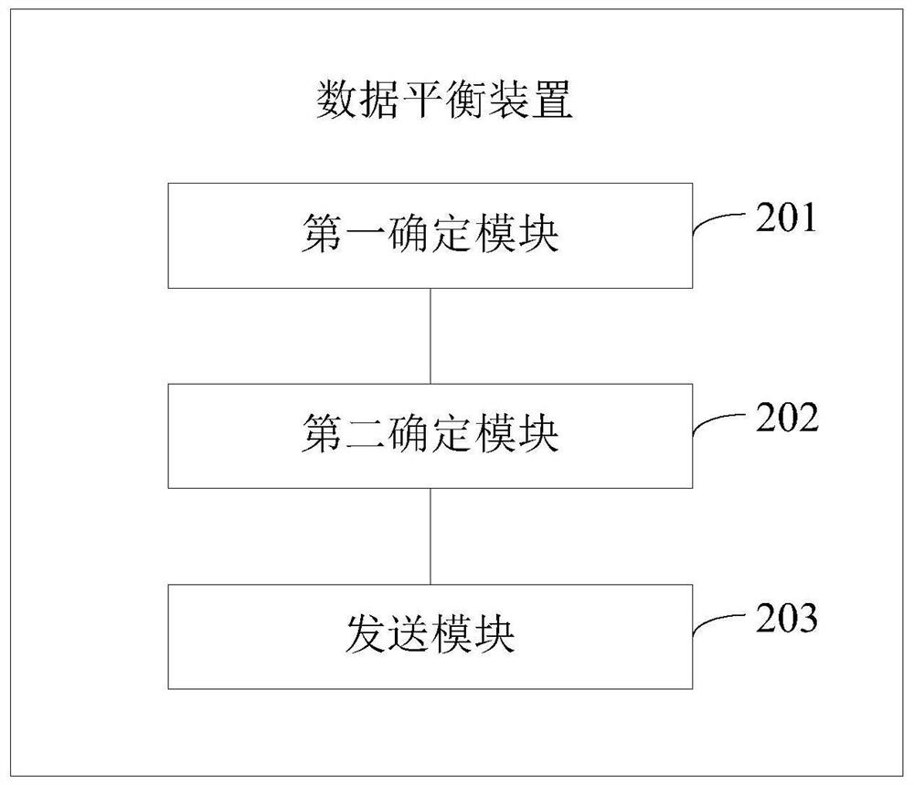 A data balancing method, device and management device in a distributed storage system