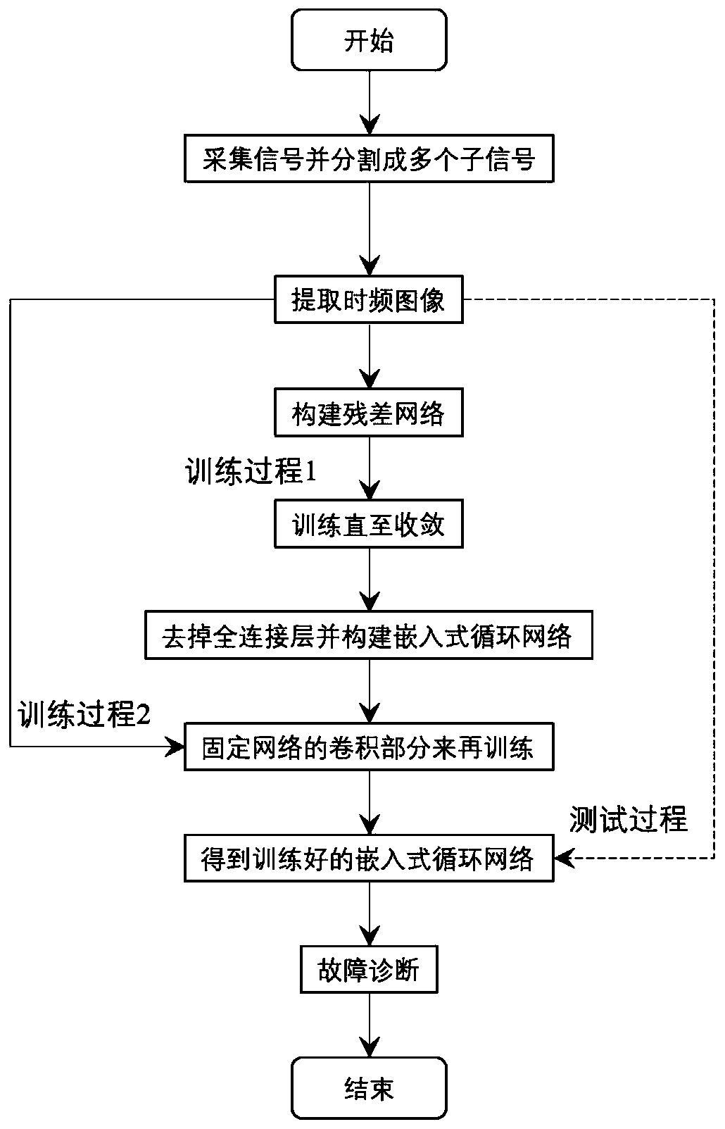 Mechanical equipment health state identification method based on embedded cycle network