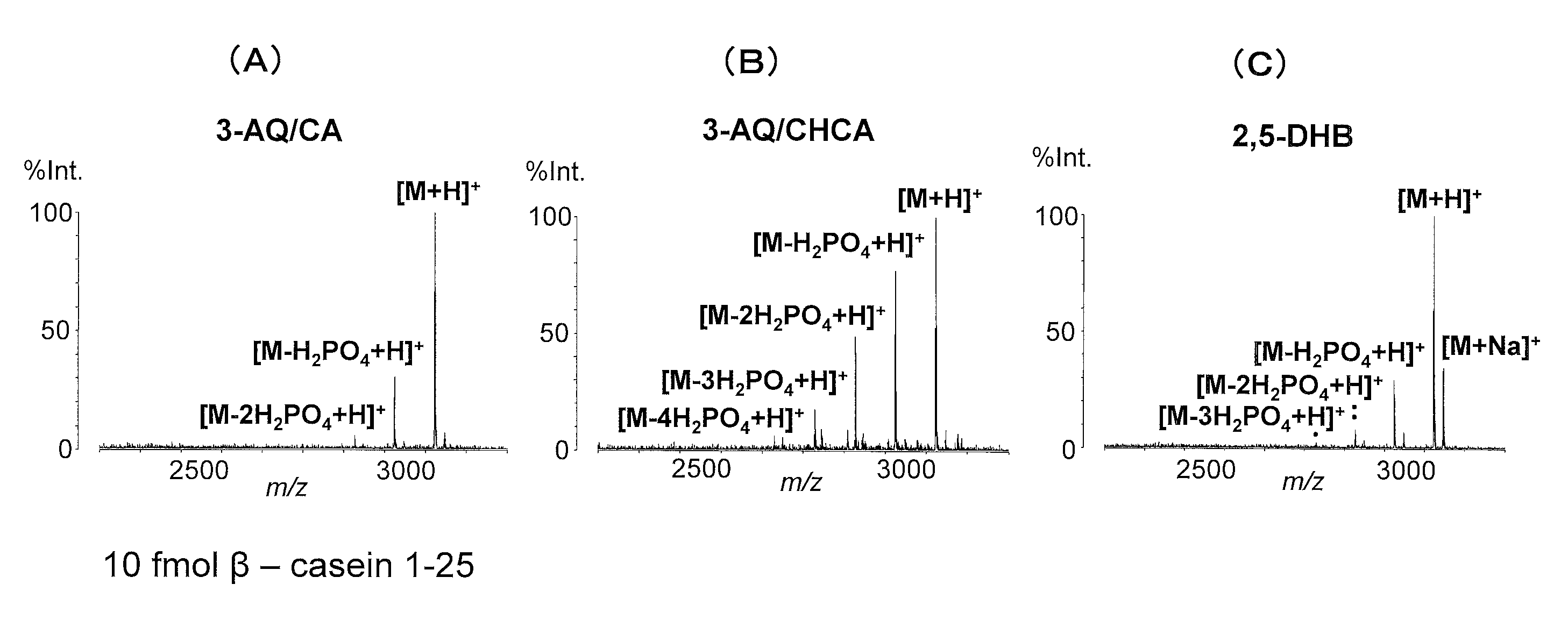 Mass spectrometry method of phosphorylated peptides and sugar chains