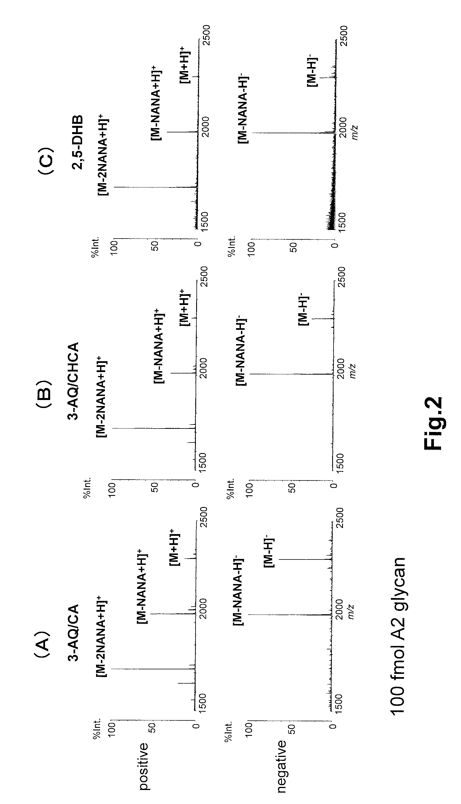 Mass spectrometry method of phosphorylated peptides and sugar chains
