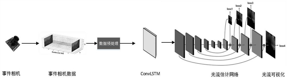 End-to-end unsupervised optical flow estimation method based on event camera