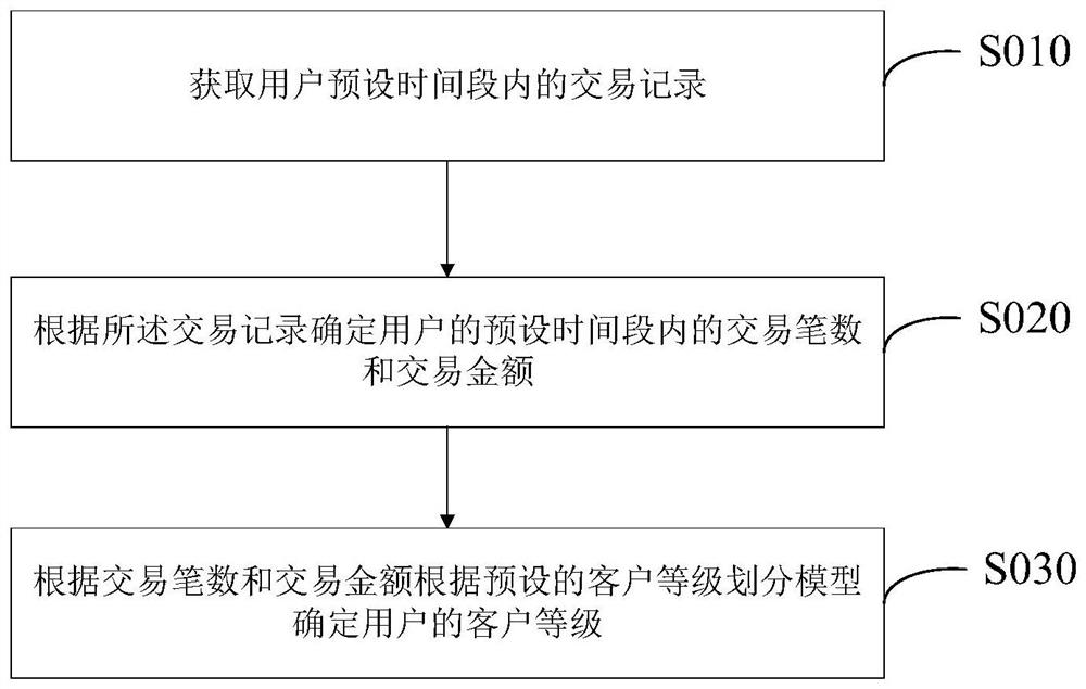 Panic buying commodity transaction data processing method and system