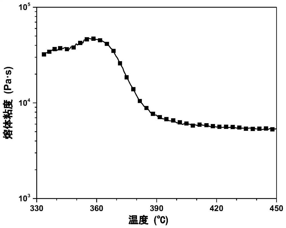 Thermoplastic polyimide with excellent comprehensive performance and preparation method and application thereof
