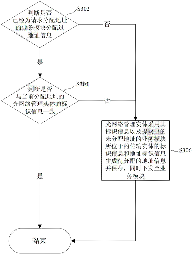 Address distribution method and system