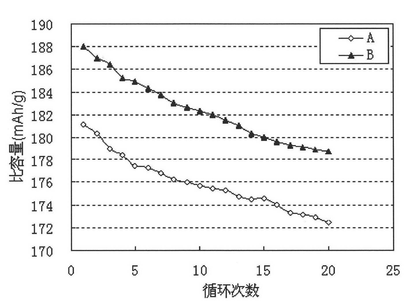 Preparation method of cathode material of lithium ion battery coated with metal oxides on surface