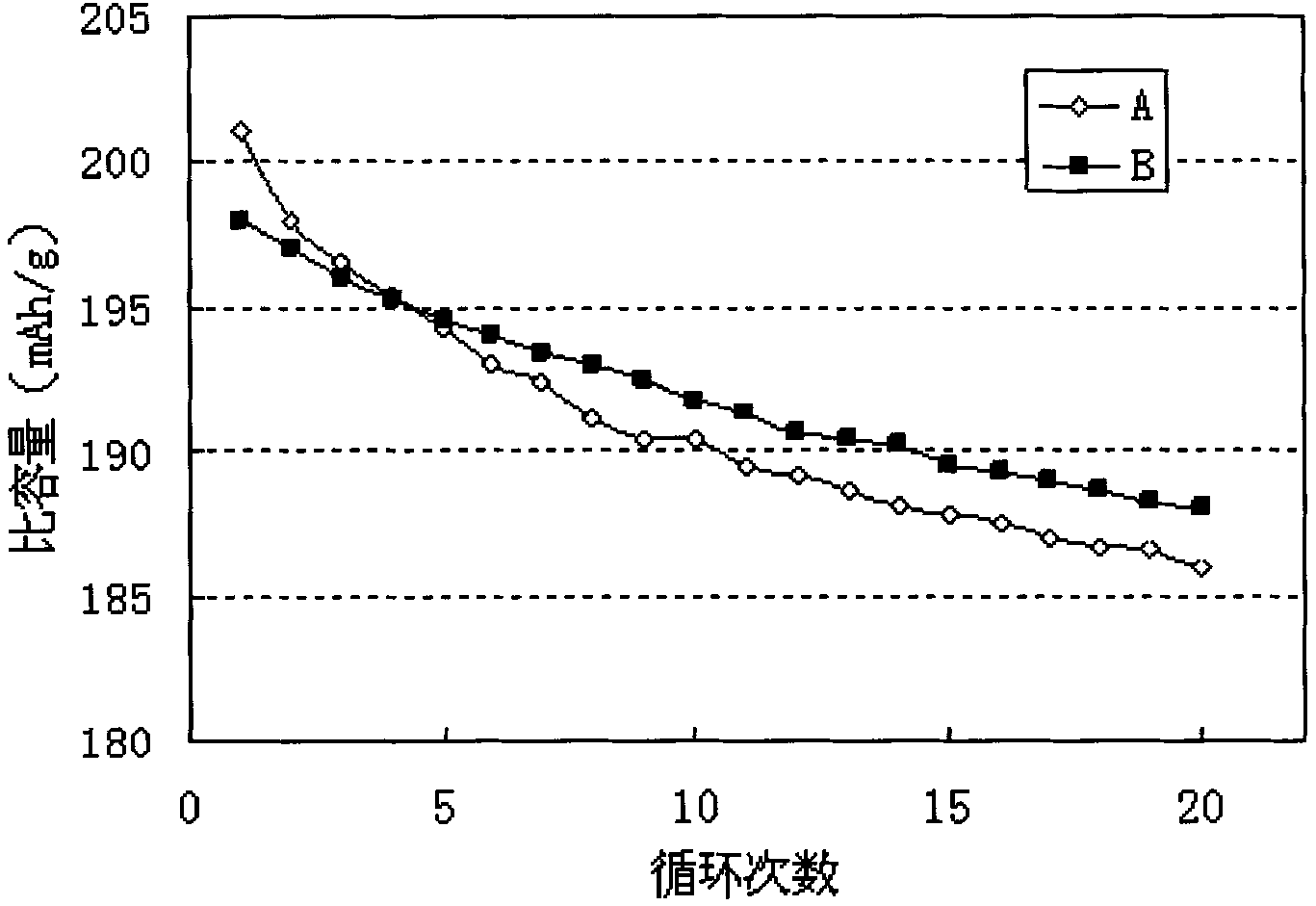 Preparation method of cathode material of lithium ion battery coated with metal oxides on surface