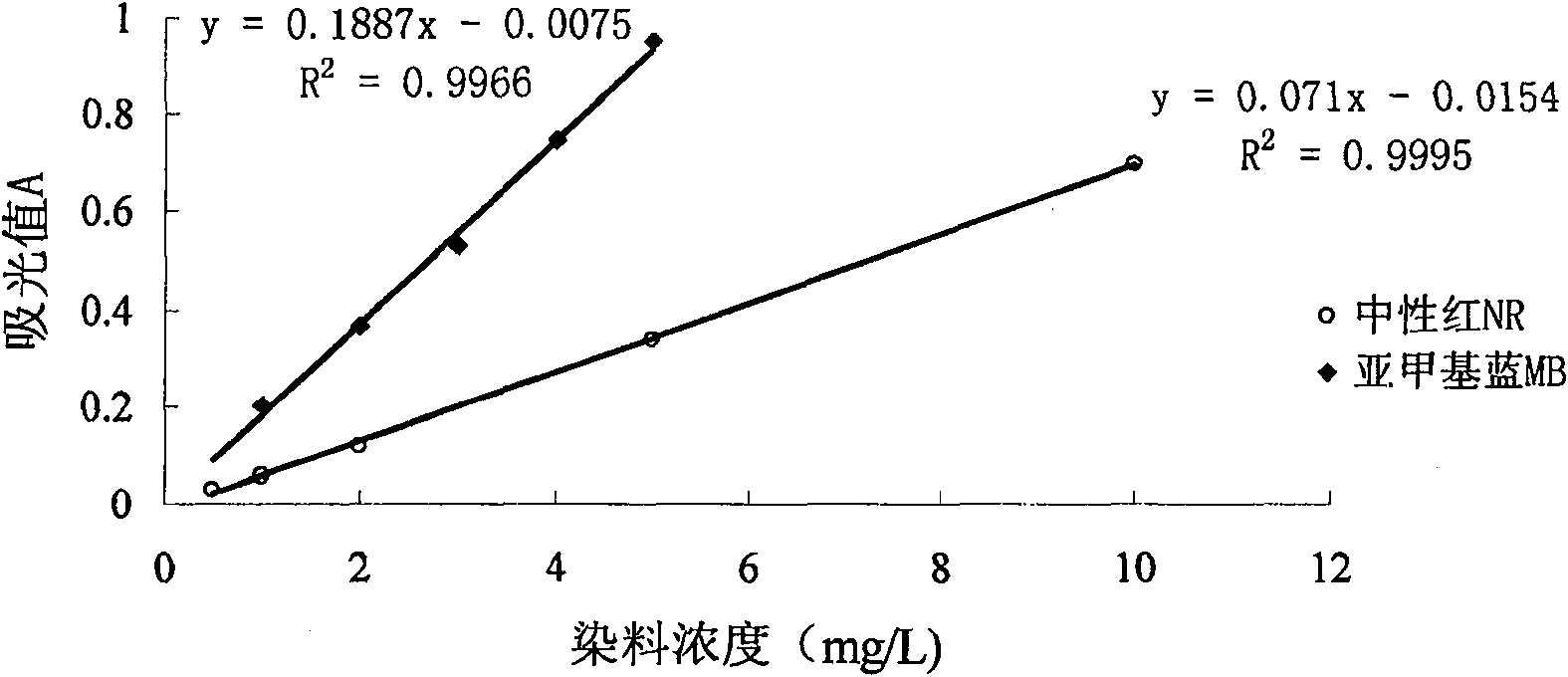 Natural plant material of processing cationic dye in industrial wastewater and method thereof