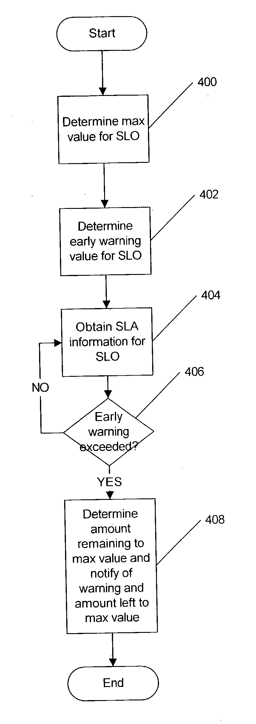 Methods, systems and computer program products for early warning of potential service level agreement violations
