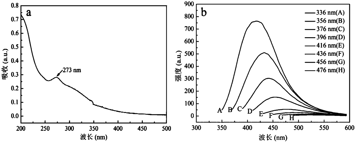 Preparation method and application of cellulose-based nitrogen-doped fluorescent carbon quantum dots