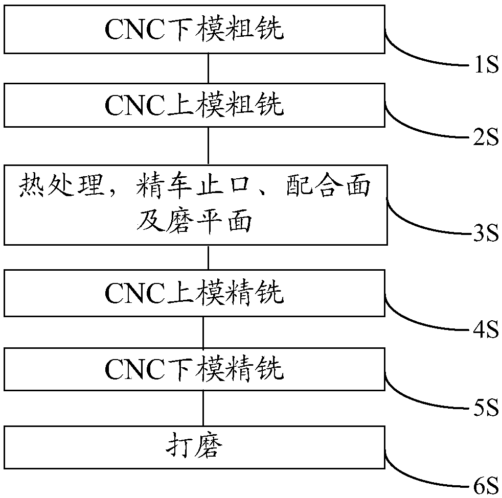 A manufacturing process of an extrusion die