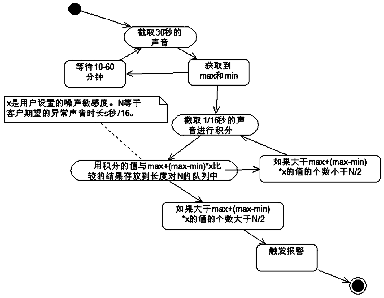 A method of audio detection