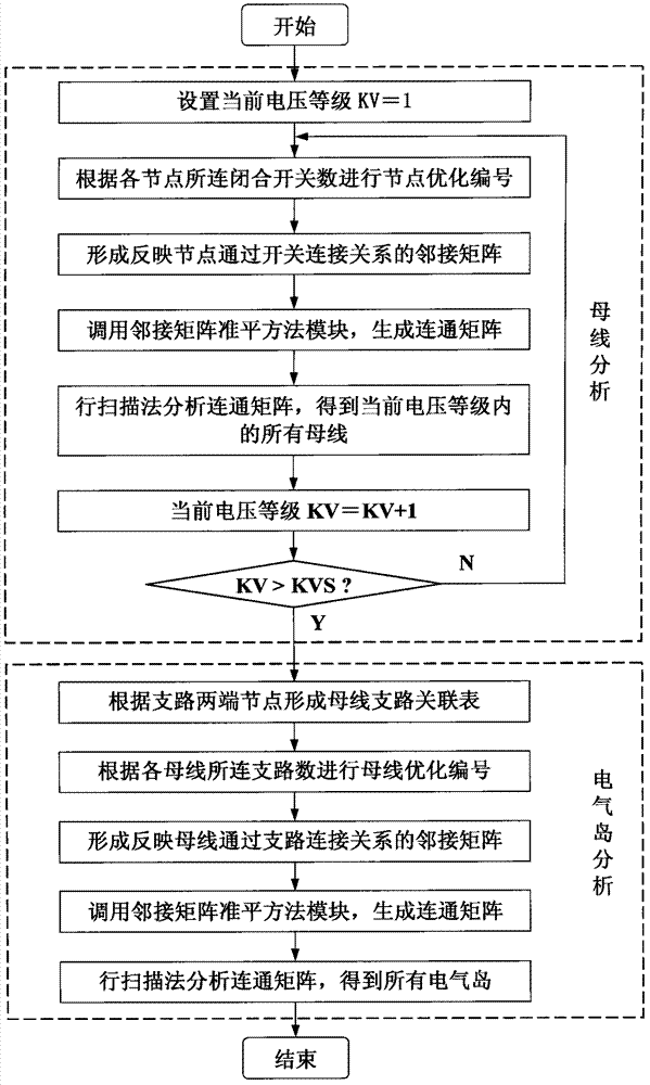 Network topology analysis method of power system based on quasi-square of adjacency matrix