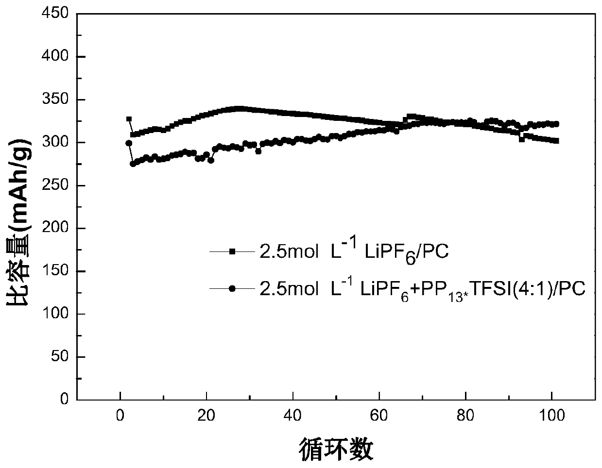 Electrolyte solution and preparation method for improving performance of solid electrolyte membrane on graphite electrode surface