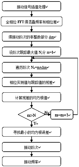 Identification Method of Asynchronous Vibration Parameters of Blades Under Variable Speed ​​Excitation