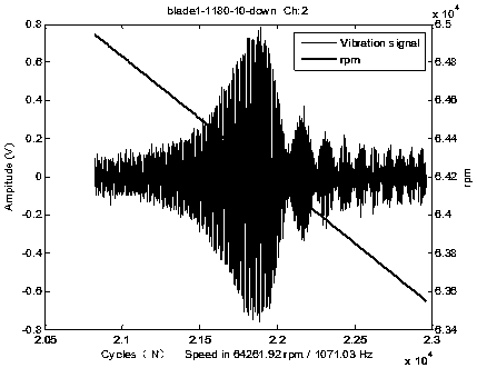 Identification Method of Asynchronous Vibration Parameters of Blades Under Variable Speed ​​Excitation