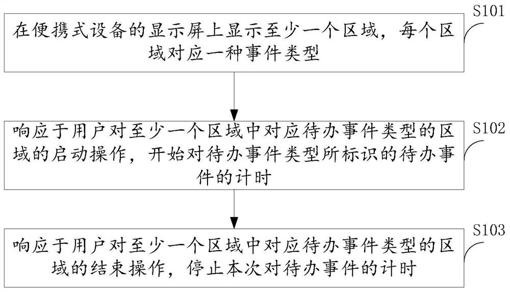 Time management method and device