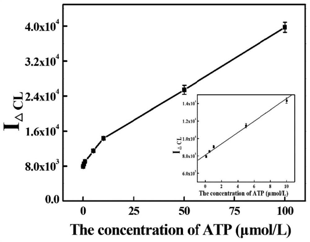 ATP chemiluminiscence detection method based on enzyme digestion assisted label-free aptamer sensor