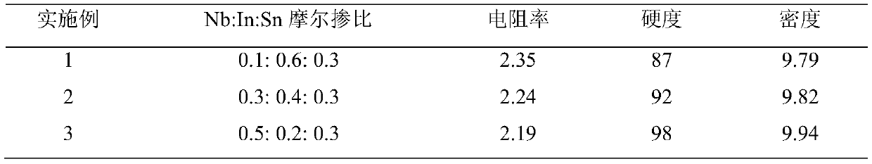 Preparation and application method of nano-tin oxide powder co-doped with niobium and indium