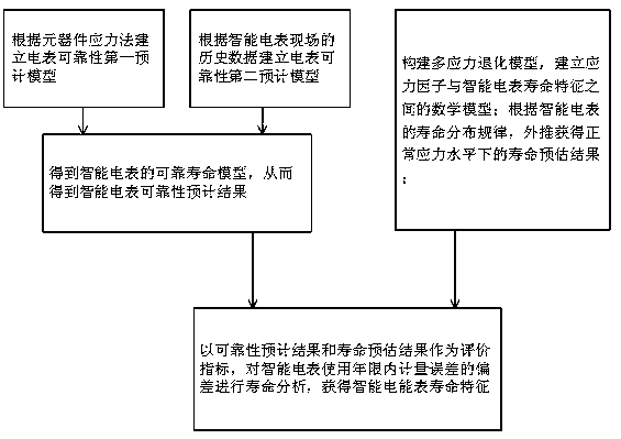 Method for detecting service life characteristic of intelligent electric meter