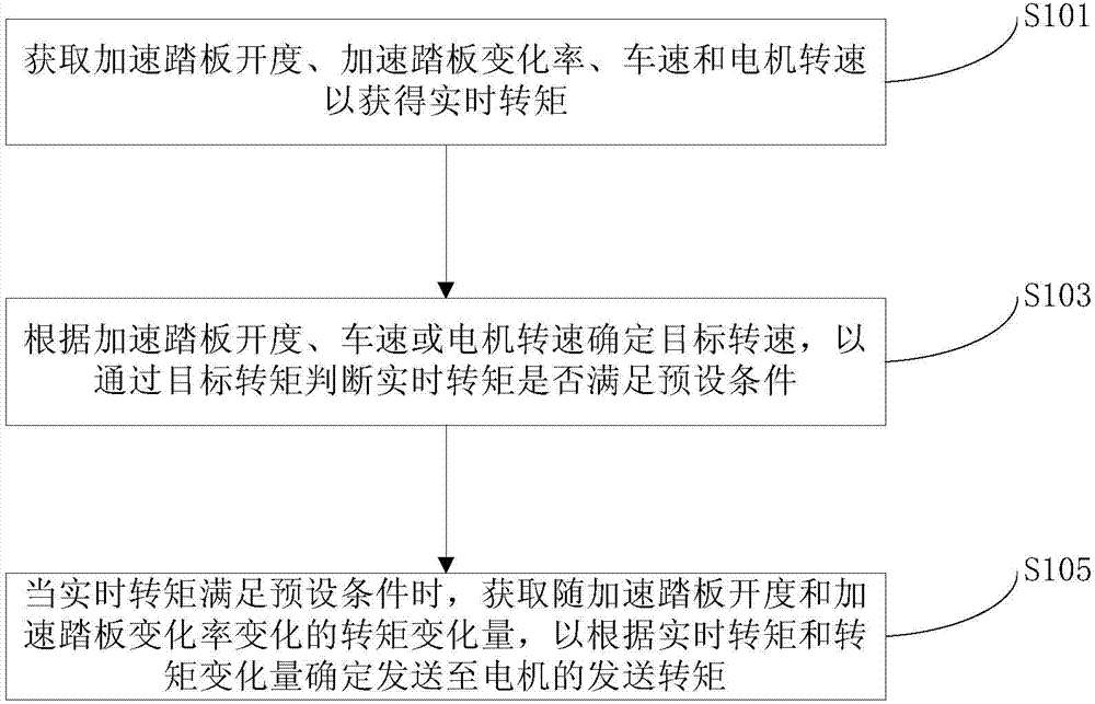Dynamic torque control method and system of electric vehicle