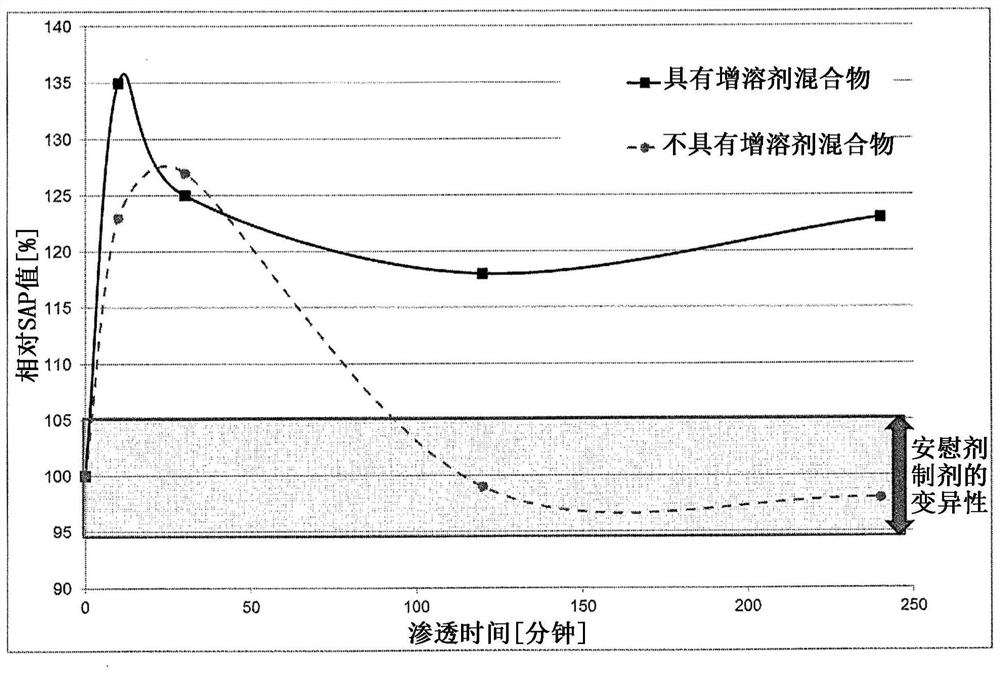 Compositions comprising dimethylisosorbide, polyols and phenolic or polyphenolic antioxidants for topical application