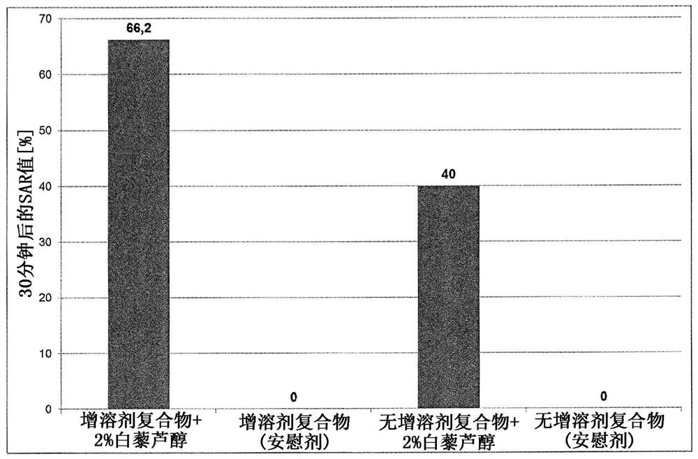 Compositions comprising dimethylisosorbide, polyols and phenolic or polyphenolic antioxidants for topical application