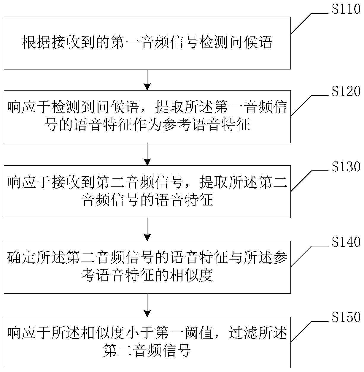 Voice processing method and device, storage medium and electronic equipment