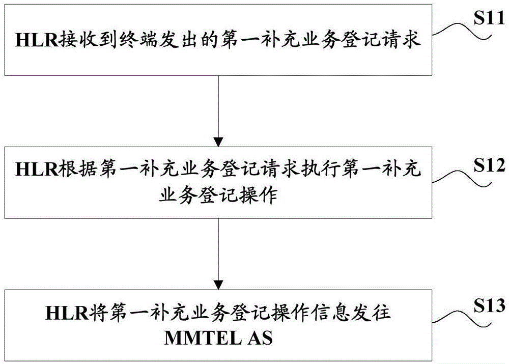 Data synchronization method, HLR, MMTEL AS and system thereof