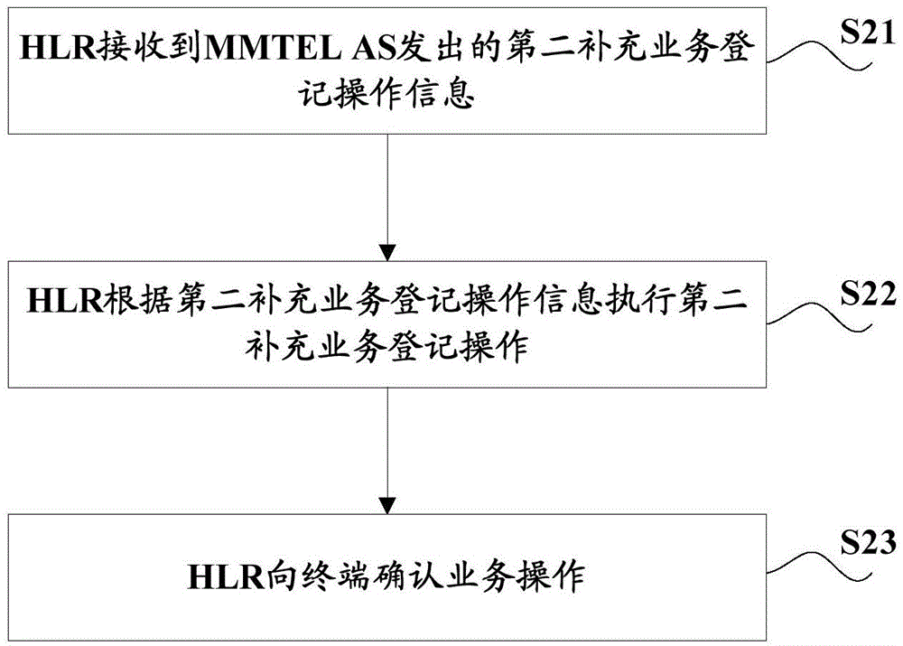 Data synchronization method, HLR, MMTEL AS and system thereof