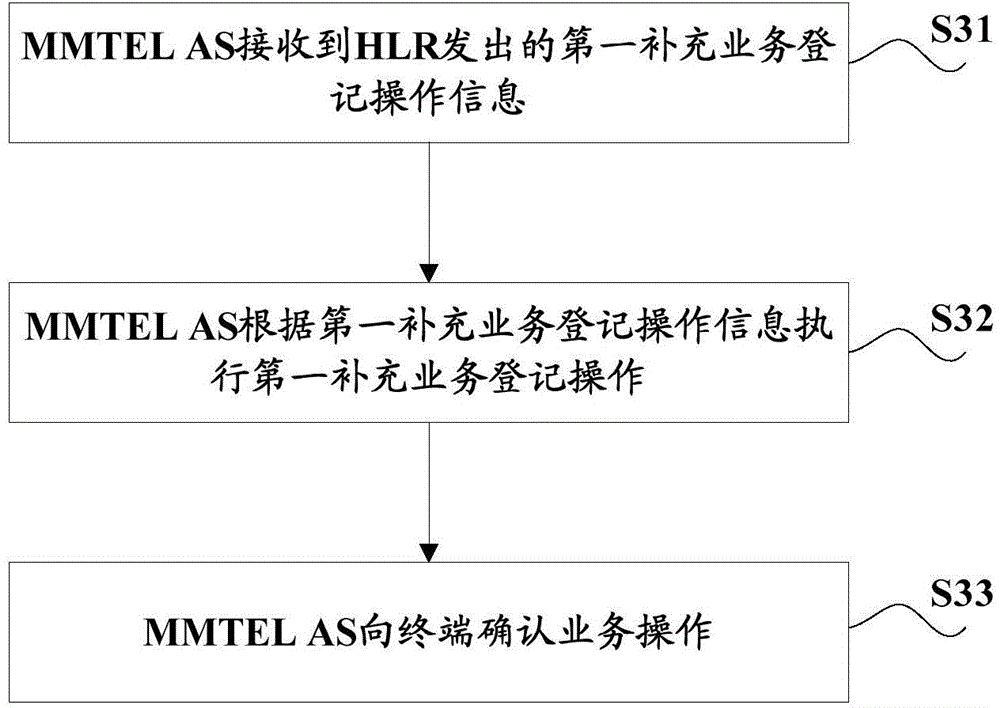Data synchronization method, HLR, MMTEL AS and system thereof