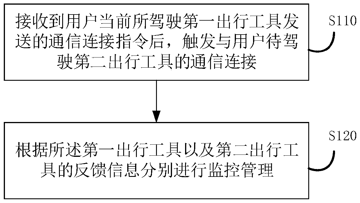 Travel tool management method, device and equipment and storage medium