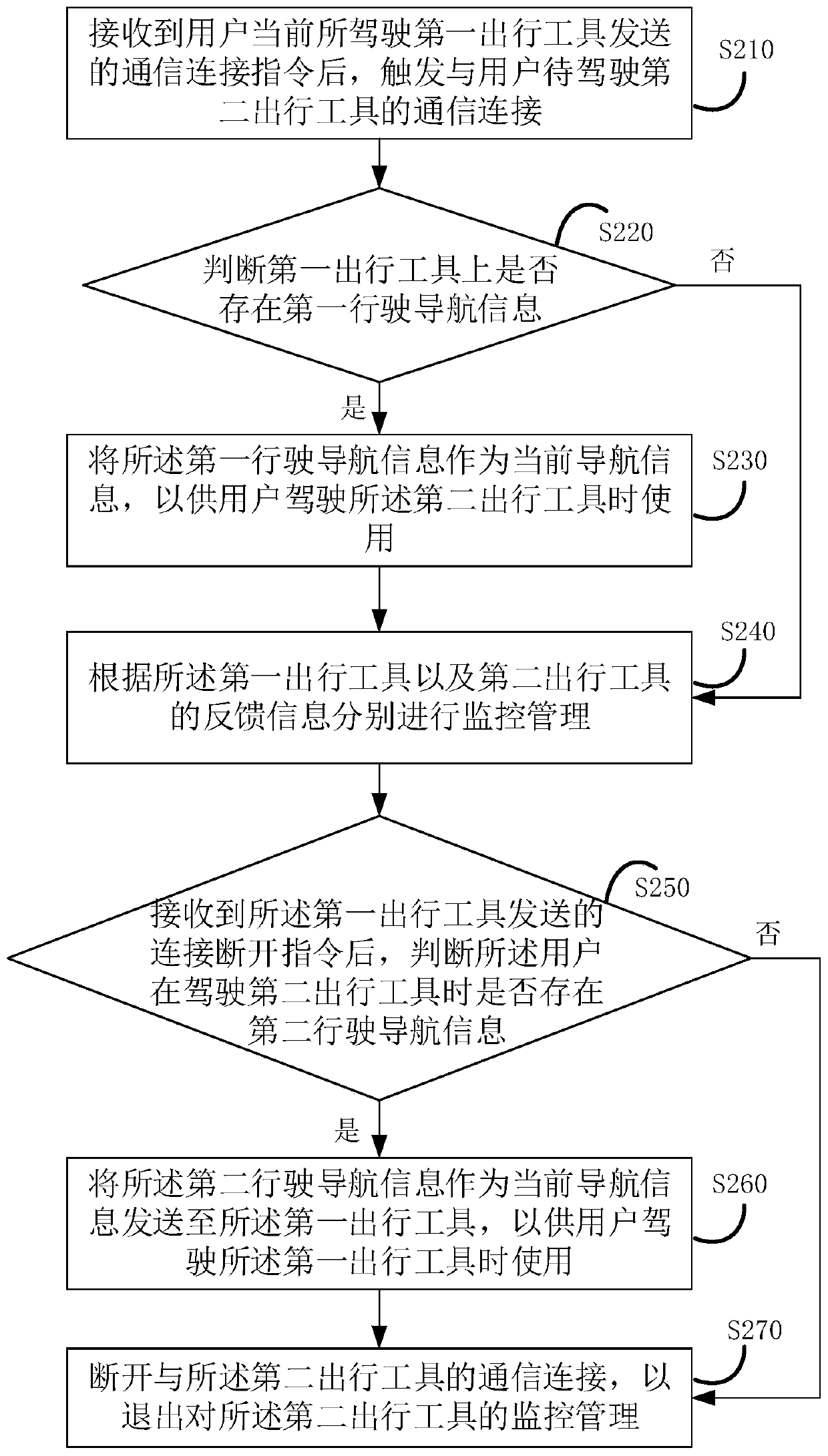 Travel tool management method, device and equipment and storage medium