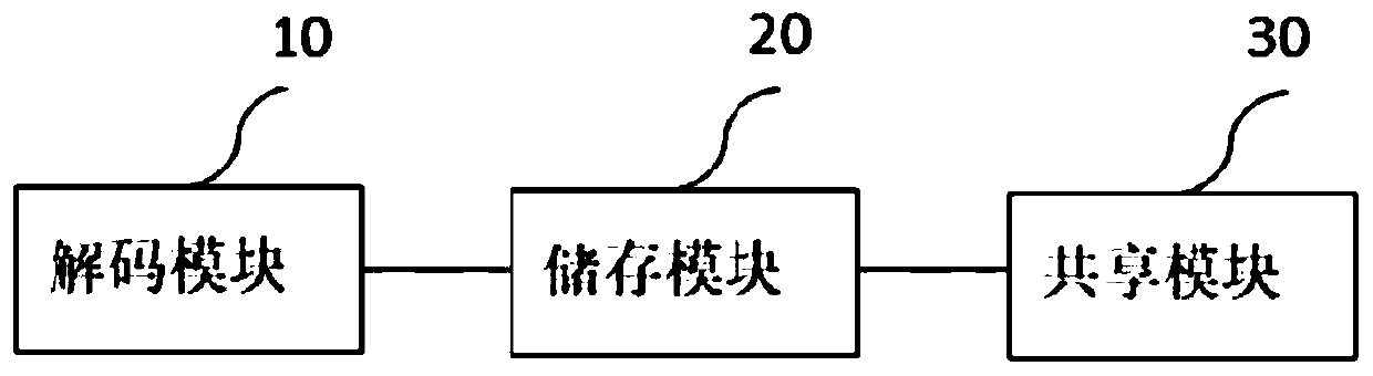 Video stream and/or picture stream data sharing method and device and electronic equipment