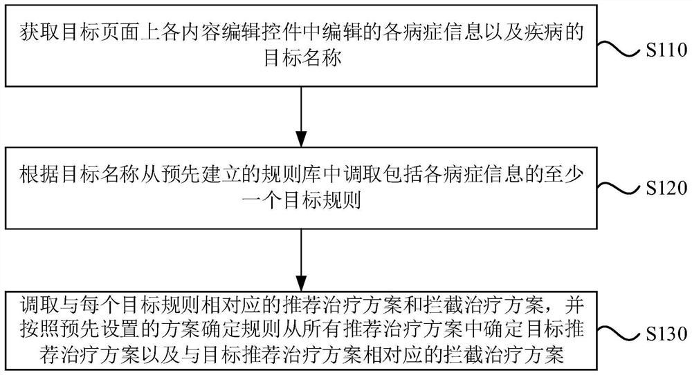 Treatment scheme recommendation method and device, electronic equipment and storage medium