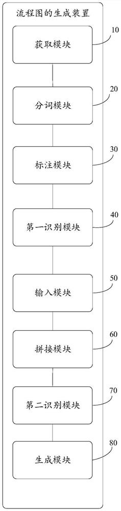 Flow chart generation method and device, equipment and storage medium