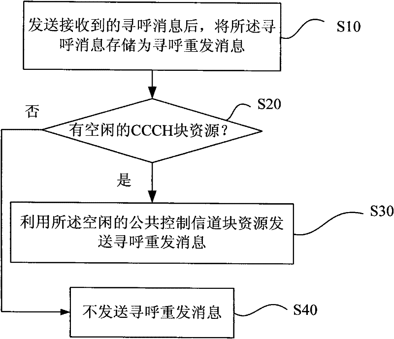A method and device for paging retransmission