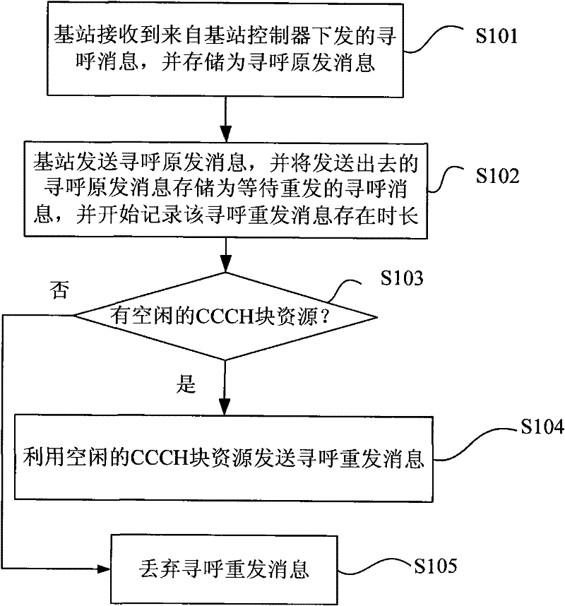 A method and device for paging retransmission