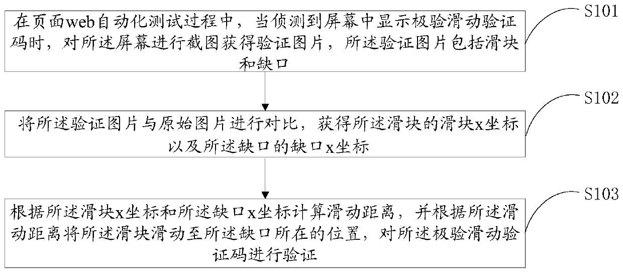 Extreme sliding verification code cracking method, apparatus and device, and storage medium