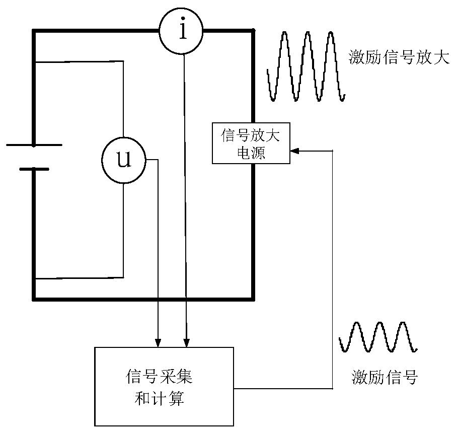 On-line measurement method and system for dynamic impedance of battery