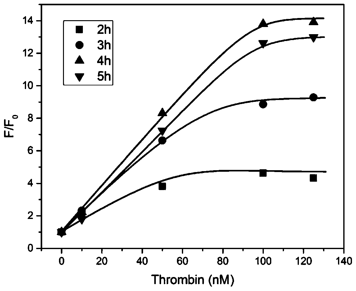 Method for detecting thrombin by utilizing quantum dot sensitization upconversion nano material