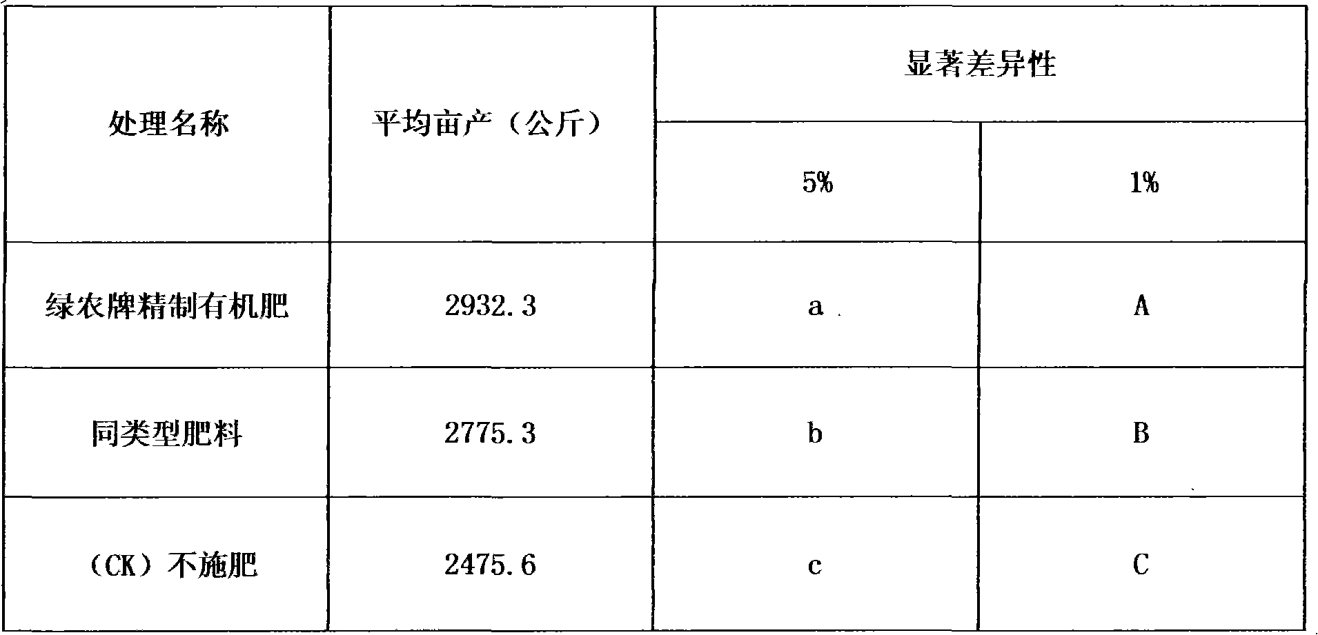 Bioorganic agriculture fertilizer and preparation thereof