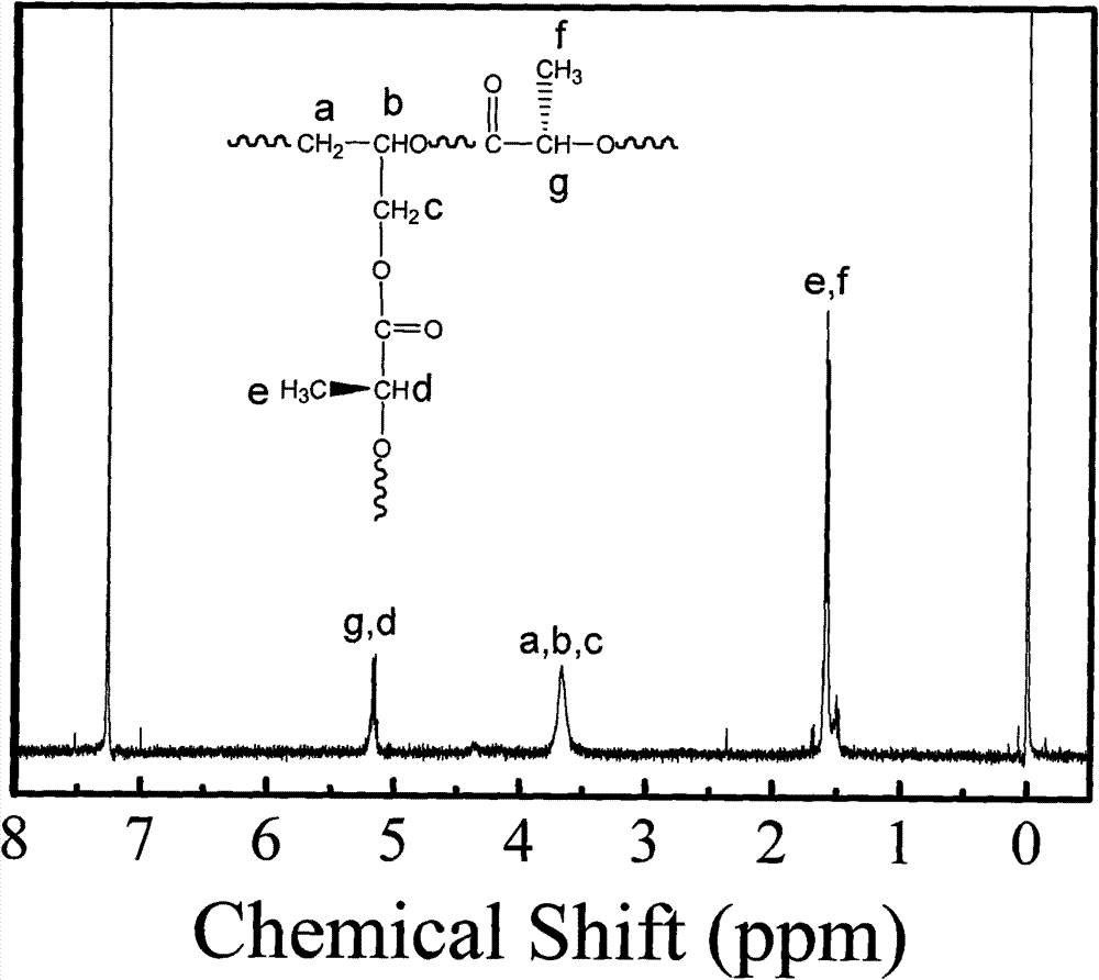 Biodegradable high-polymer additive, preparation method and application thereof